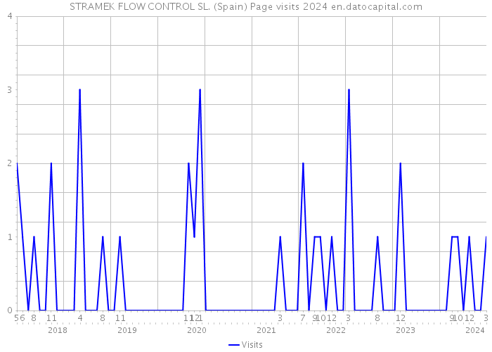 STRAMEK FLOW CONTROL SL. (Spain) Page visits 2024 