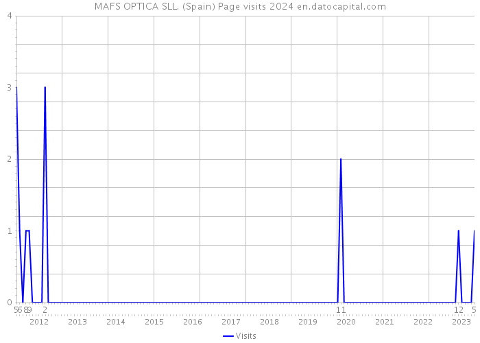 MAFS OPTICA SLL. (Spain) Page visits 2024 