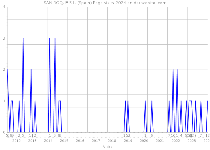 SAN ROQUE S.L. (Spain) Page visits 2024 