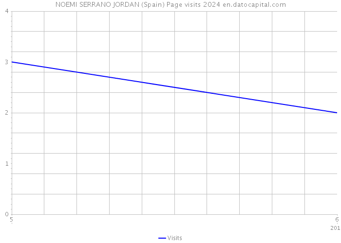 NOEMI SERRANO JORDAN (Spain) Page visits 2024 