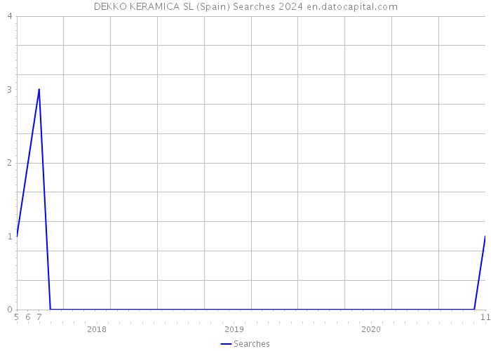 DEKKO KERAMICA SL (Spain) Searches 2024 