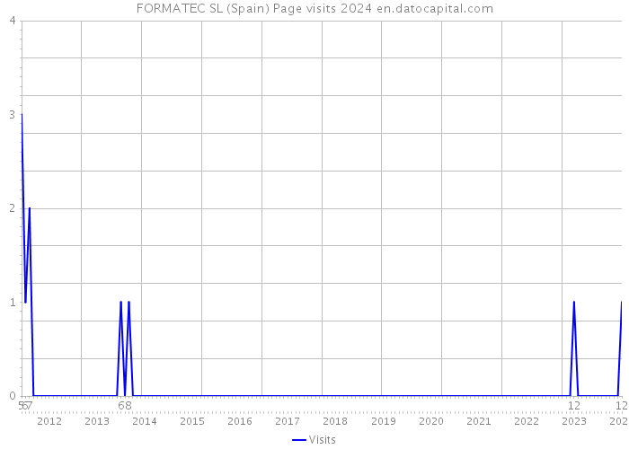 FORMATEC SL (Spain) Page visits 2024 