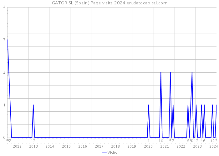 GATOR SL (Spain) Page visits 2024 