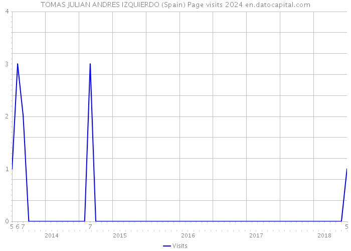 TOMAS JULIAN ANDRES IZQUIERDO (Spain) Page visits 2024 