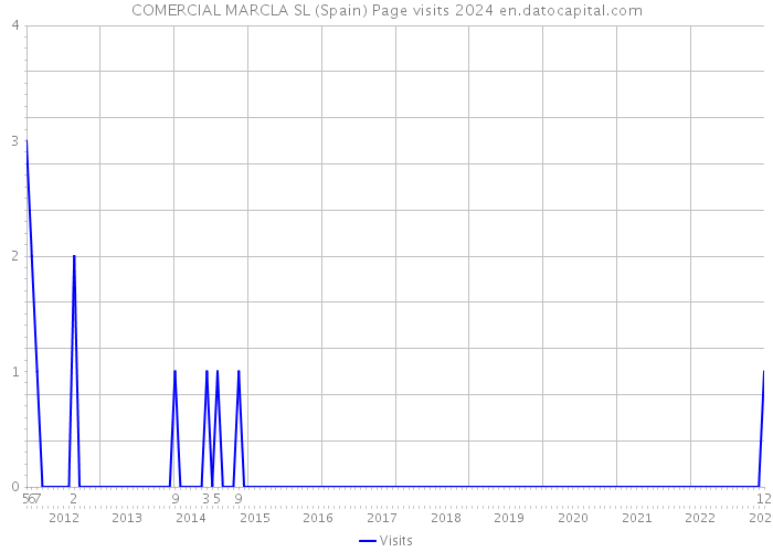 COMERCIAL MARCLA SL (Spain) Page visits 2024 