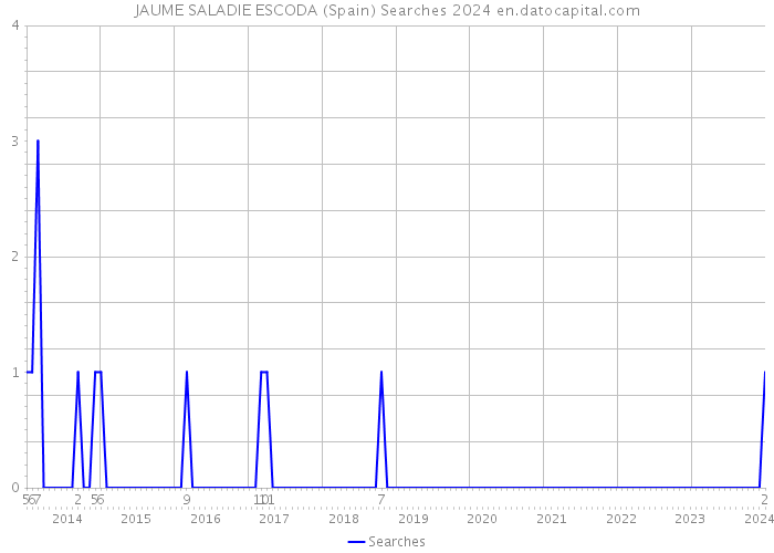 JAUME SALADIE ESCODA (Spain) Searches 2024 