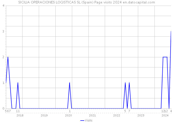 SICILIA OPERACIONES LOGISTICAS SL (Spain) Page visits 2024 