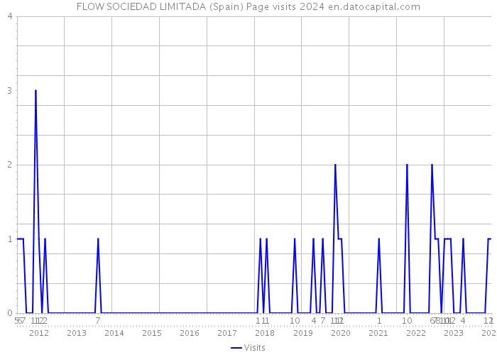 FLOW SOCIEDAD LIMITADA (Spain) Page visits 2024 