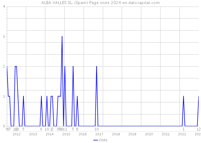 ALBA VALLES SL. (Spain) Page visits 2024 
