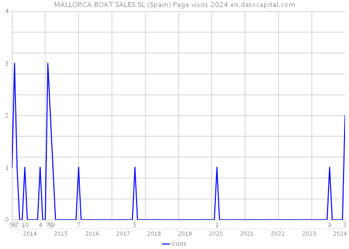 MALLORCA BOAT SALES SL (Spain) Page visits 2024 