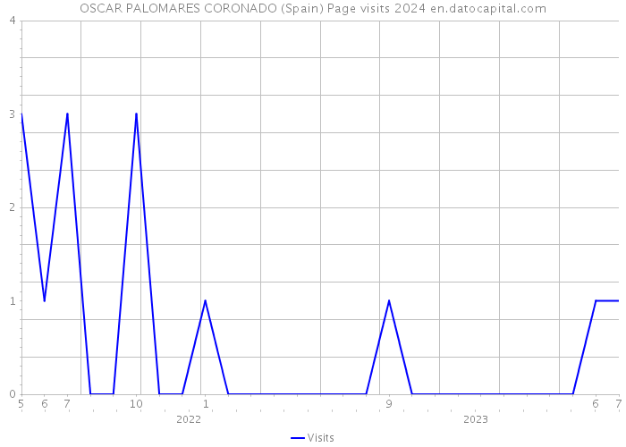 OSCAR PALOMARES CORONADO (Spain) Page visits 2024 