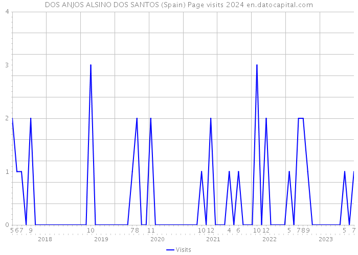 DOS ANJOS ALSINO DOS SANTOS (Spain) Page visits 2024 