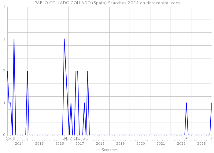 PABLO COLLADO COLLADO (Spain) Searches 2024 