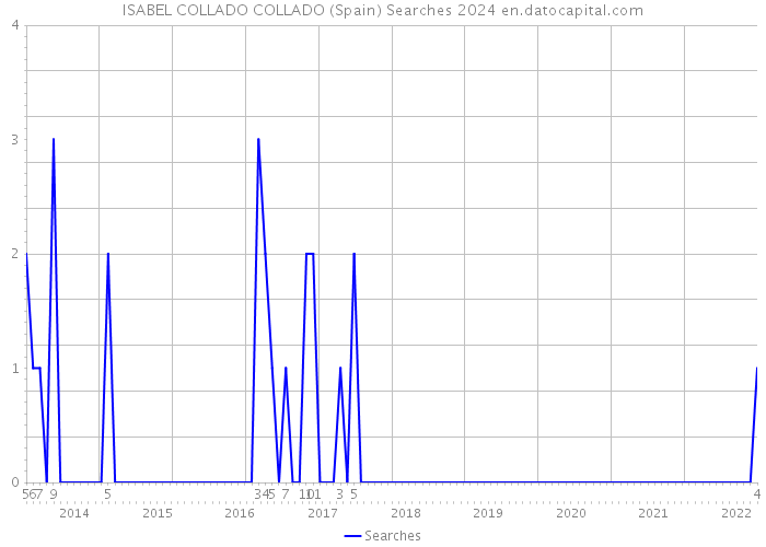 ISABEL COLLADO COLLADO (Spain) Searches 2024 