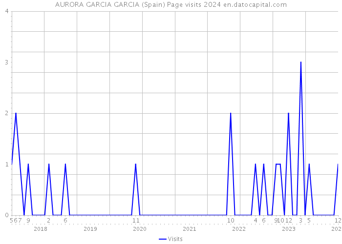 AURORA GARCIA GARCIA (Spain) Page visits 2024 