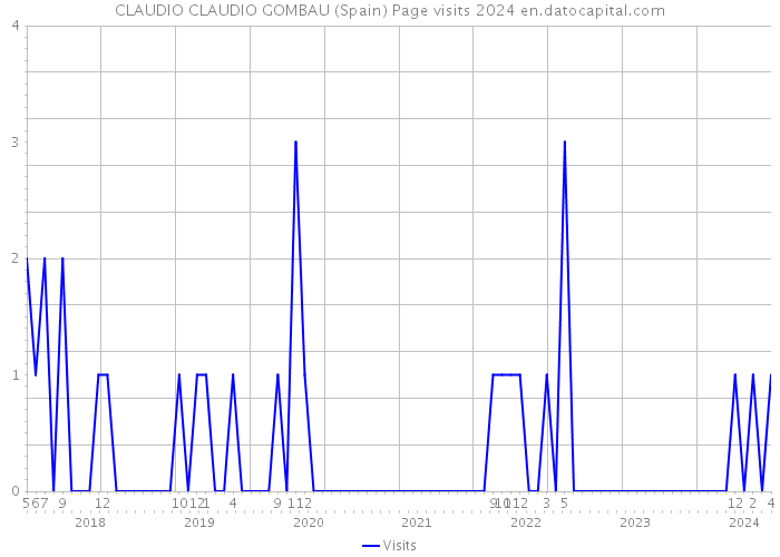 CLAUDIO CLAUDIO GOMBAU (Spain) Page visits 2024 