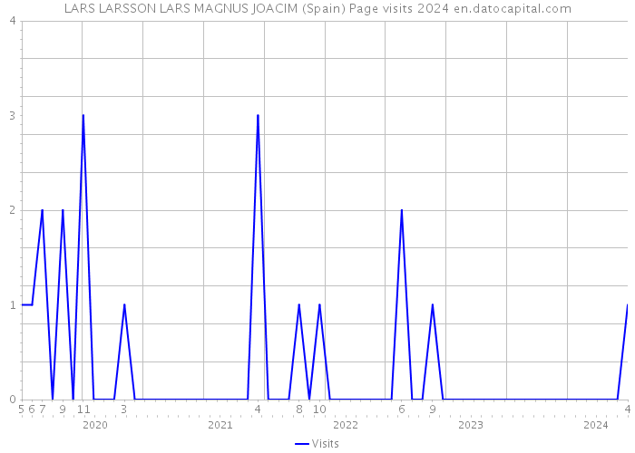 LARS LARSSON LARS MAGNUS JOACIM (Spain) Page visits 2024 