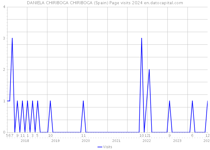 DANIELA CHIRIBOGA CHIRIBOGA (Spain) Page visits 2024 
