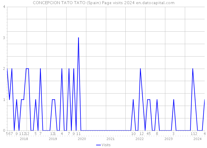 CONCEPCION TATO TATO (Spain) Page visits 2024 
