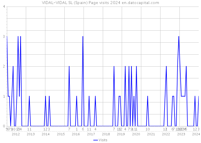 VIDAL-VIDAL SL (Spain) Page visits 2024 
