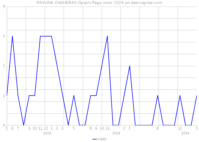 PAVLINA CHANDRAS (Spain) Page visits 2024 