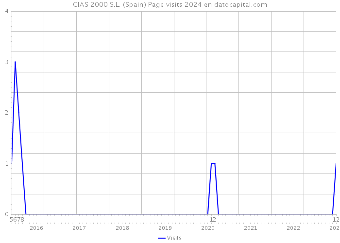 CIAS 2000 S.L. (Spain) Page visits 2024 
