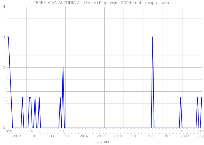 TERRA VIVA ALCUDIA SL. (Spain) Page visits 2024 