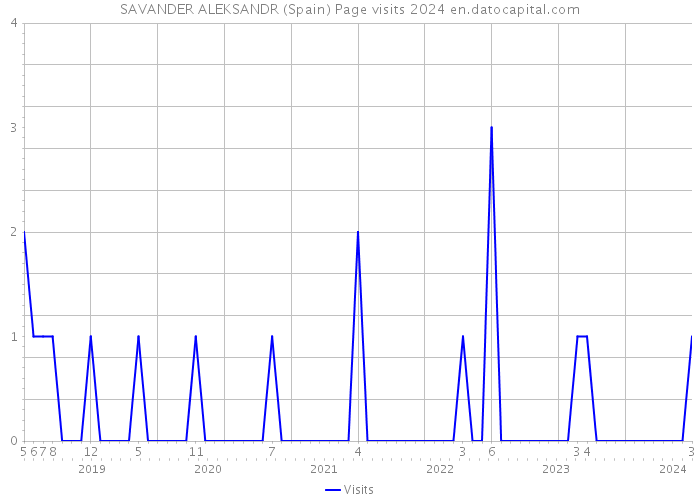 SAVANDER ALEKSANDR (Spain) Page visits 2024 