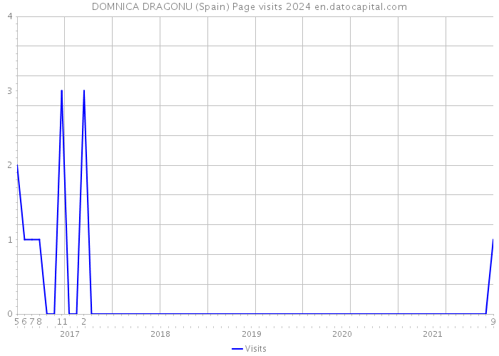 DOMNICA DRAGONU (Spain) Page visits 2024 