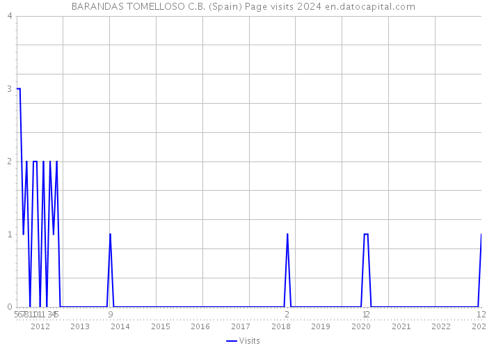 BARANDAS TOMELLOSO C.B. (Spain) Page visits 2024 