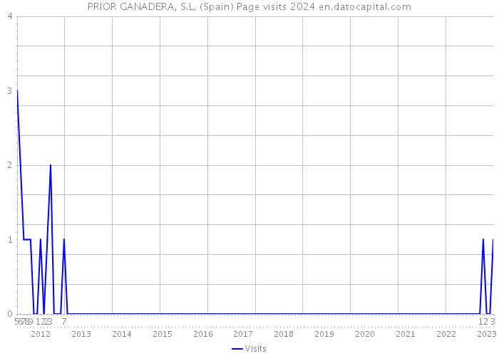 PRIOR GANADERA, S.L. (Spain) Page visits 2024 