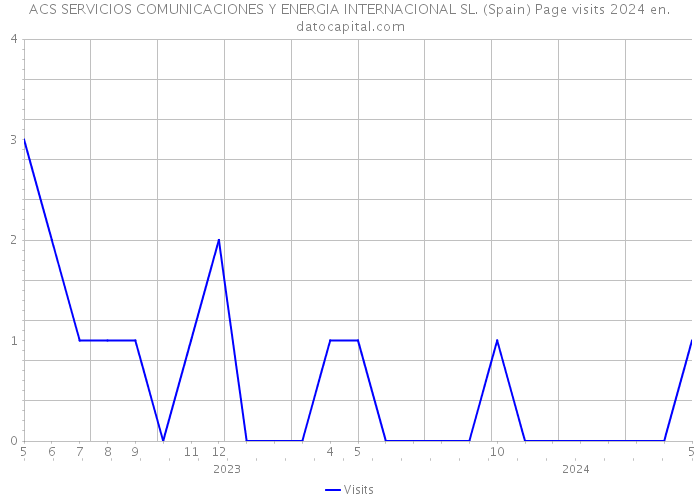 ACS SERVICIOS COMUNICACIONES Y ENERGIA INTERNACIONAL SL. (Spain) Page visits 2024 