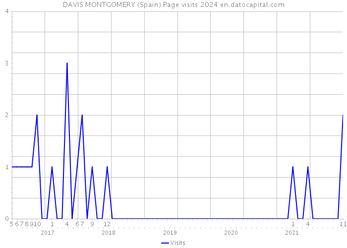 DAVIS MONTGOMERY (Spain) Page visits 2024 