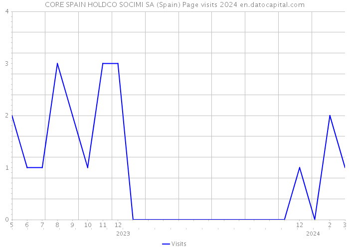 CORE SPAIN HOLDCO SOCIMI SA (Spain) Page visits 2024 