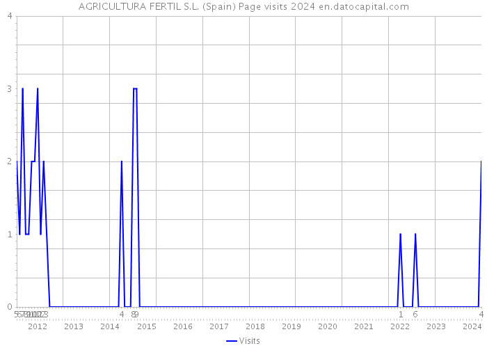 AGRICULTURA FERTIL S.L. (Spain) Page visits 2024 