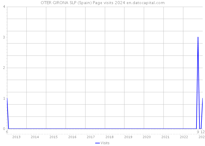 OTER GIRONA SLP (Spain) Page visits 2024 