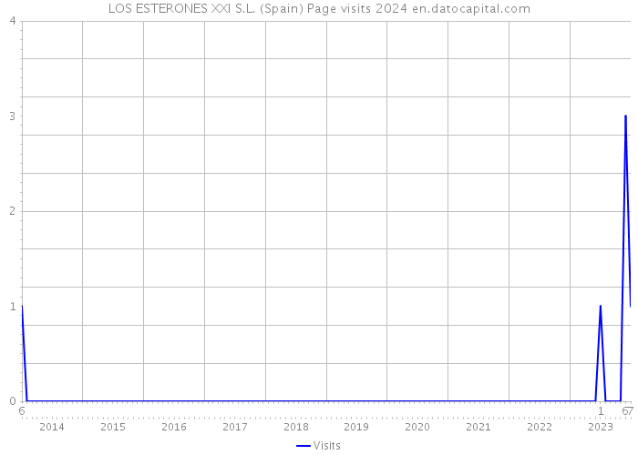 LOS ESTERONES XXI S.L. (Spain) Page visits 2024 