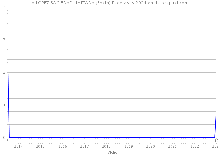 JA LOPEZ SOCIEDAD LIMITADA (Spain) Page visits 2024 