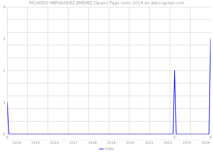 RICARDO HERNANDEZ JIMENEZ (Spain) Page visits 2024 