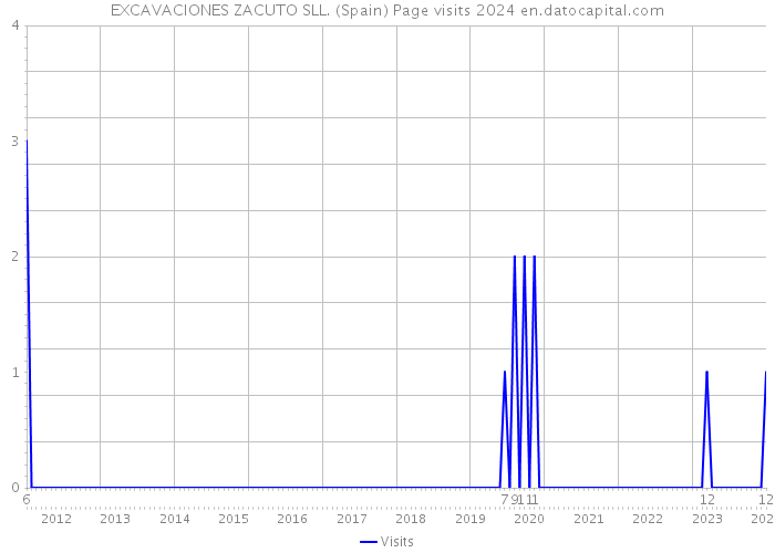 EXCAVACIONES ZACUTO SLL. (Spain) Page visits 2024 