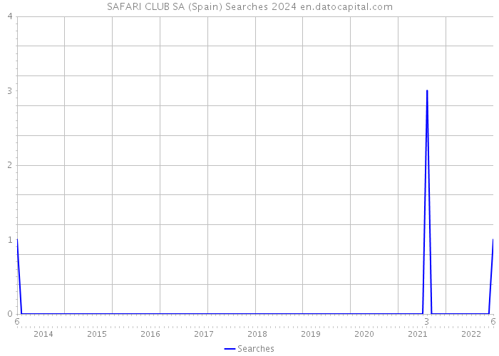SAFARI CLUB SA (Spain) Searches 2024 