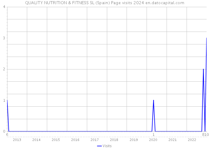 QUALITY NUTRITION & FITNESS SL (Spain) Page visits 2024 