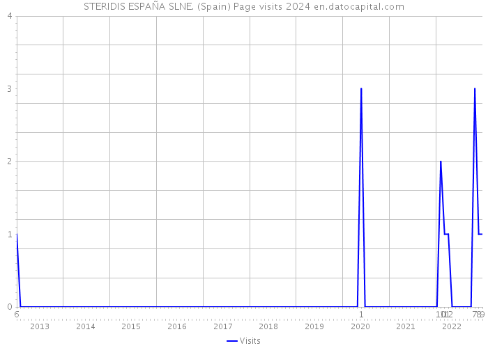 STERIDIS ESPAÑA SLNE. (Spain) Page visits 2024 