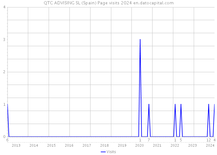 QTC ADVISING SL (Spain) Page visits 2024 
