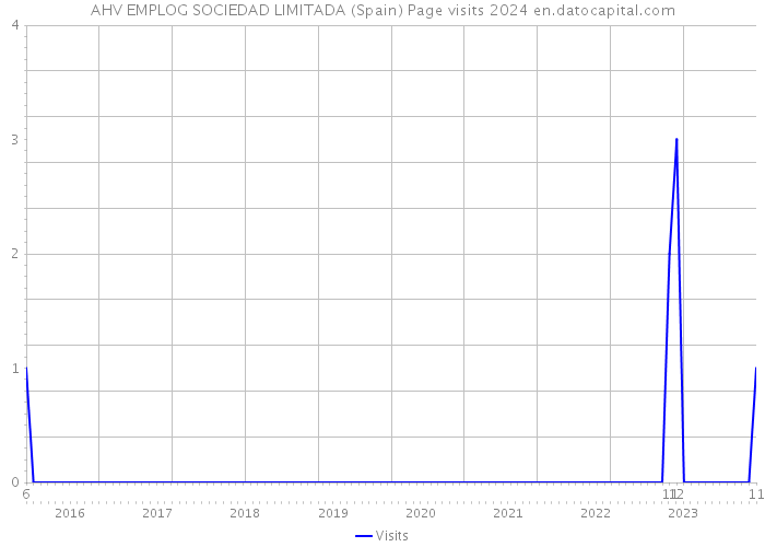 AHV EMPLOG SOCIEDAD LIMITADA (Spain) Page visits 2024 