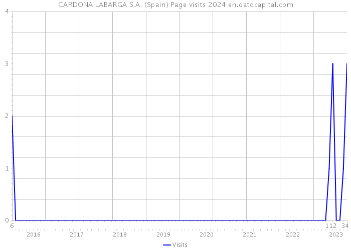 CARDONA LABARGA S.A. (Spain) Page visits 2024 