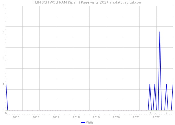 HEINISCH WOLFRAM (Spain) Page visits 2024 