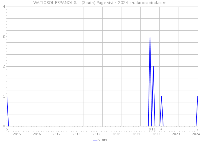 WATIOSOL ESPANOL S.L. (Spain) Page visits 2024 