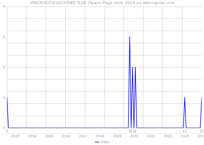 VIMON EXCAVACIONES SLNE (Spain) Page visits 2024 