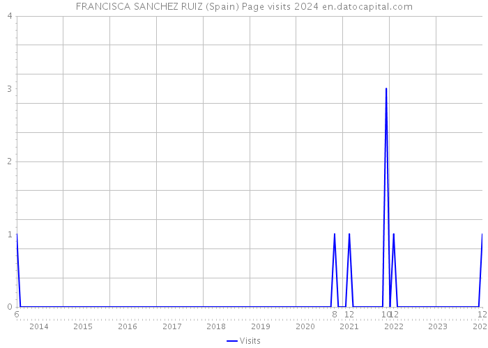 FRANCISCA SANCHEZ RUIZ (Spain) Page visits 2024 